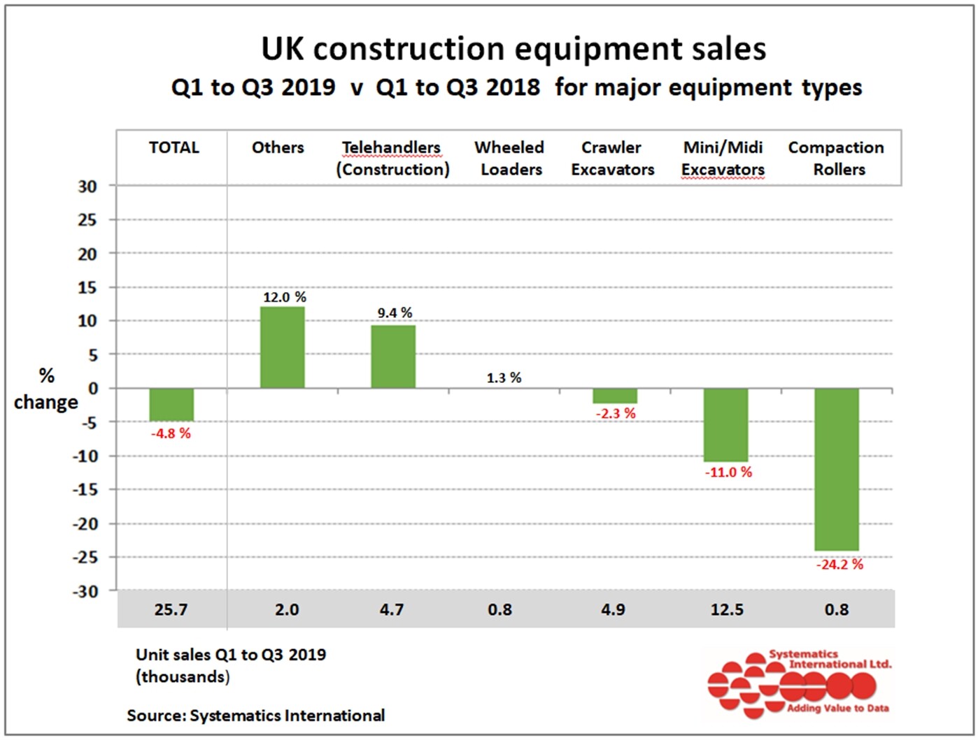 Construction equipment sales on downward trend