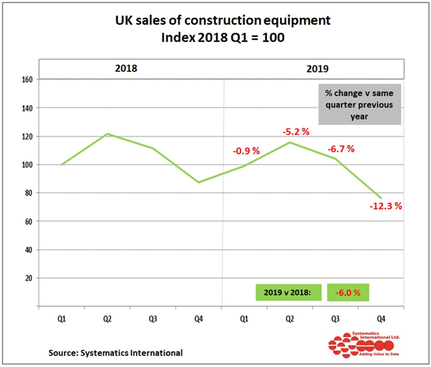 Construction equipment sales fell 6% in 2019