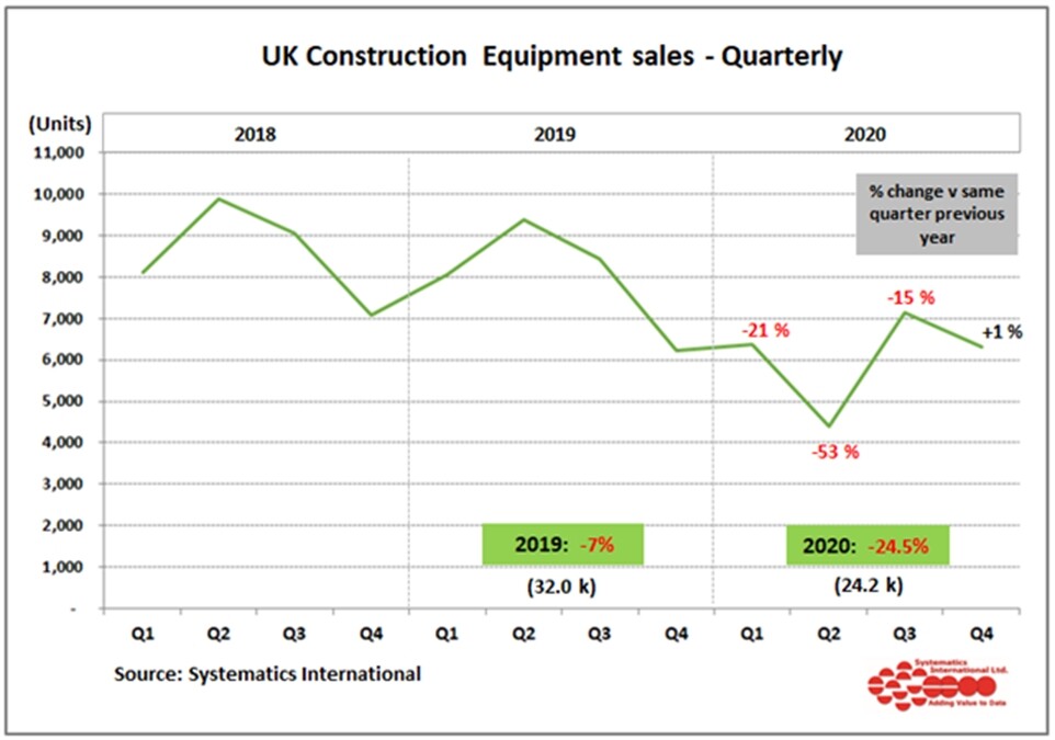 UK construction machinery sales in 2020