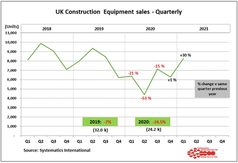 UK construction equipment sales up 30% on 2020