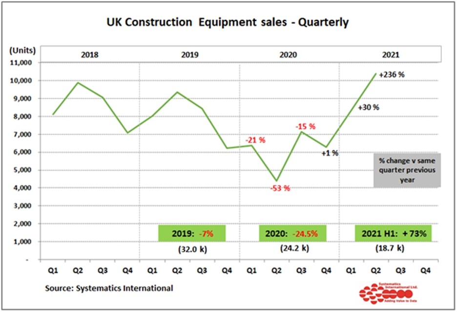 UK construction equipment sales dwarf 2020 figures