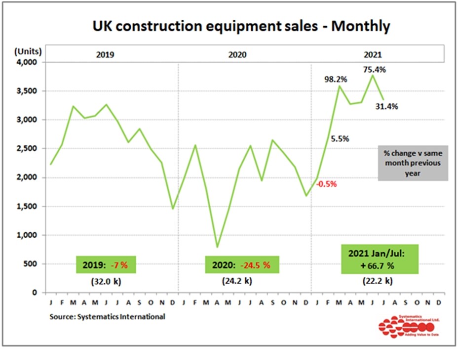 Strong July for UK construction equipment sales