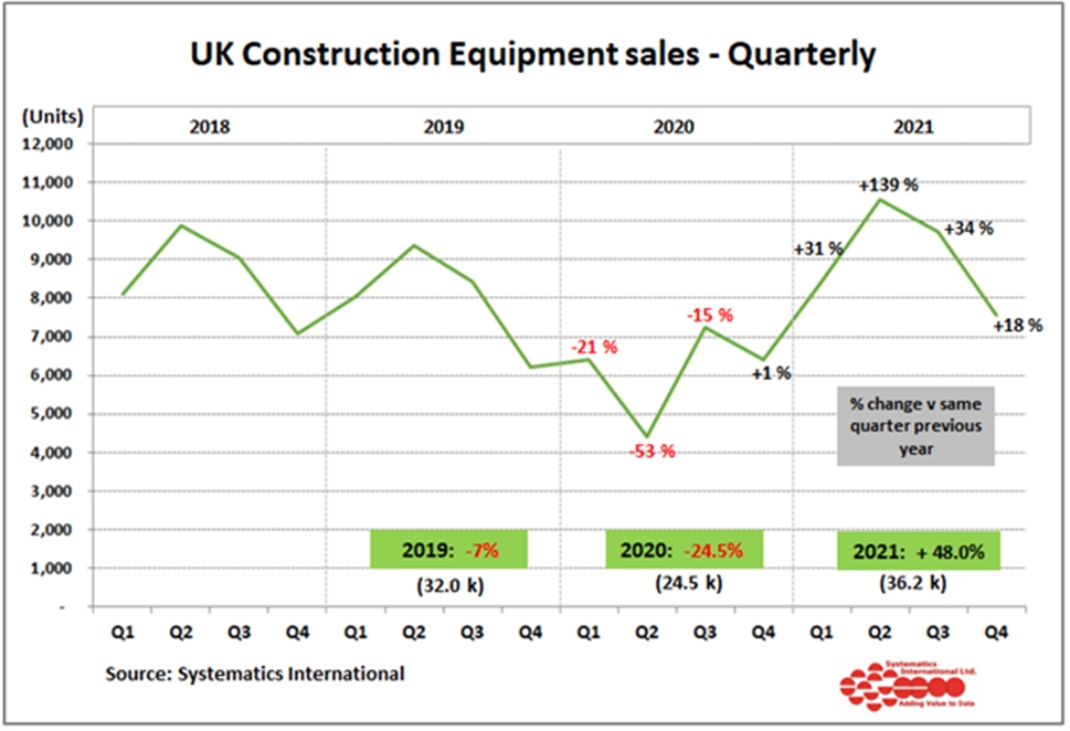UK construction equipment sales jump 48%