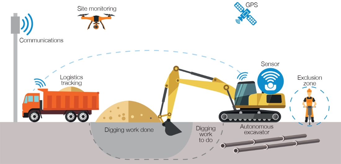 National Highways to set out new system for connected and autonomous plant at Futureworx event
