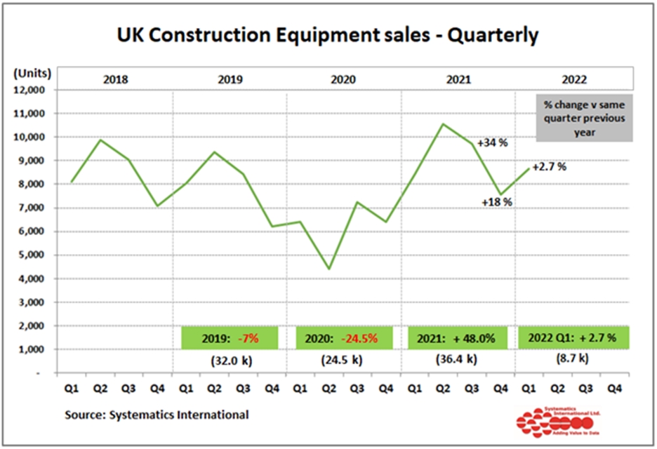Report: UK construction equipment sales, Q1 2022