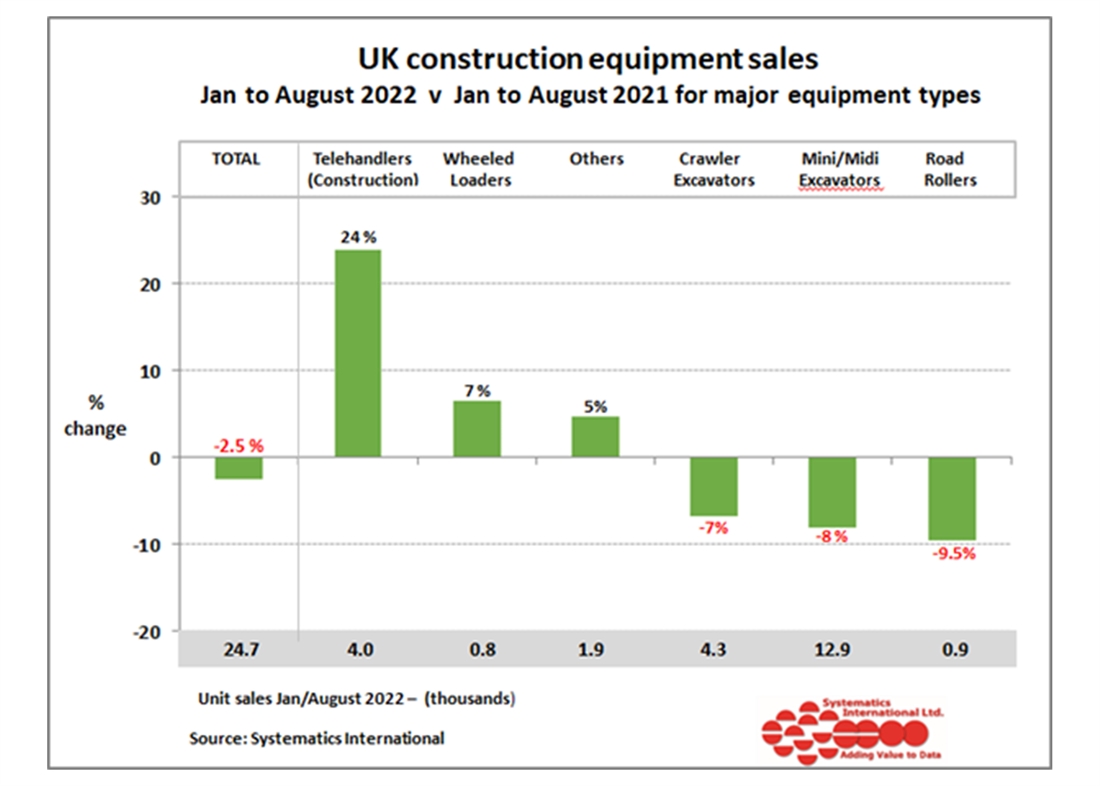 UK construction equipment sales showed growth in August