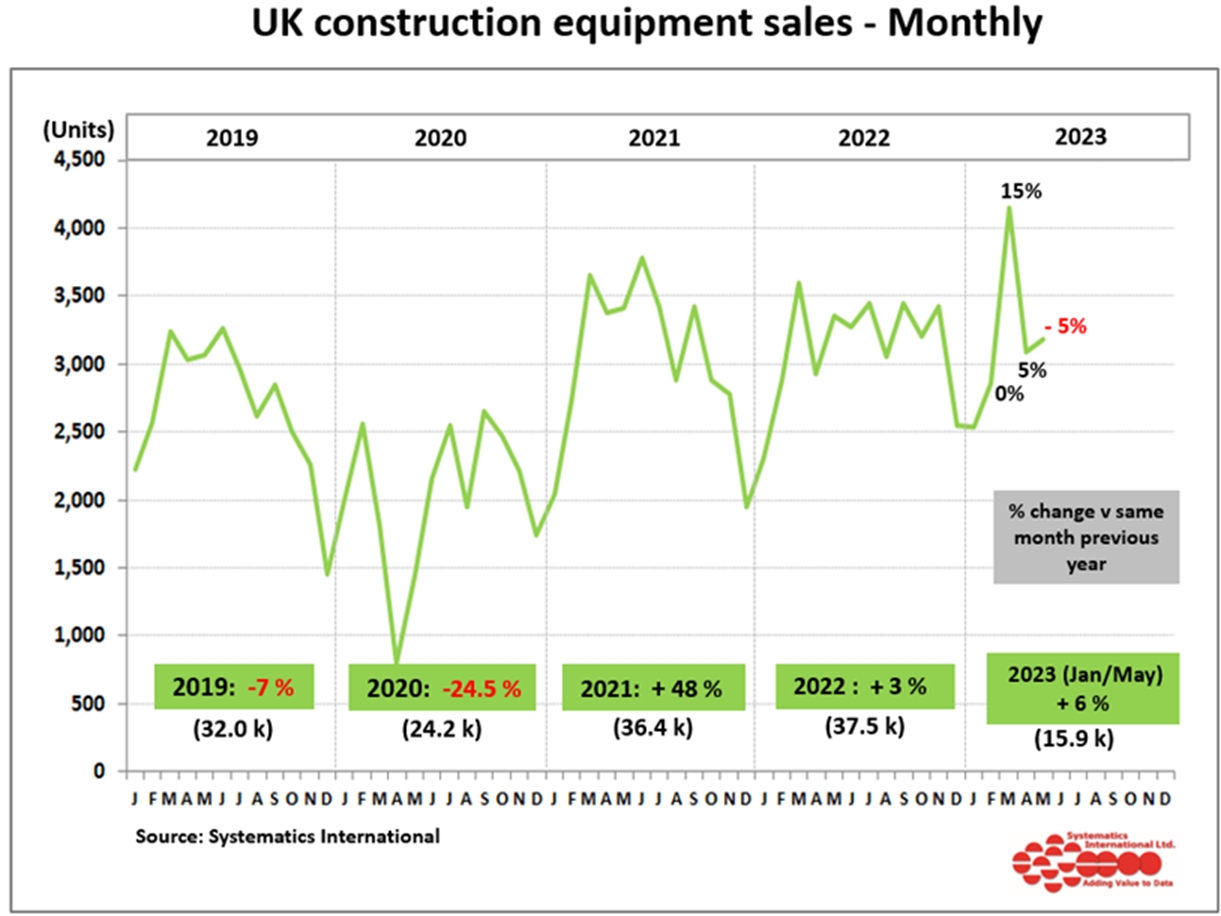 UK construction equipment sales slow in May